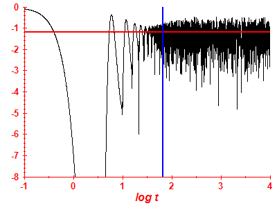 Survival probability log